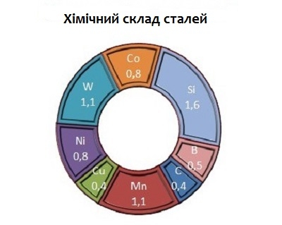 Сталь 40Х - призначення та застосування