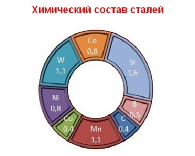 Сталь 40Х &ndash; назначение и применение